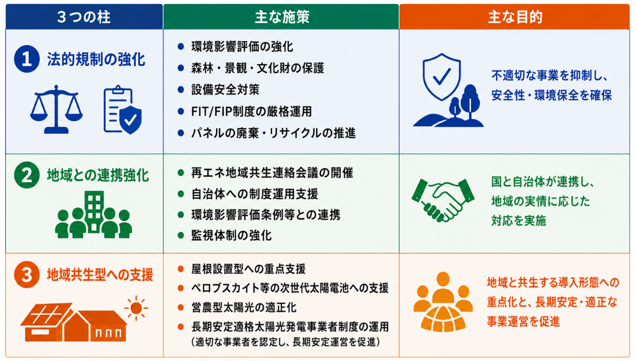 図3 メガソーラーに関する対策パッケージの概要