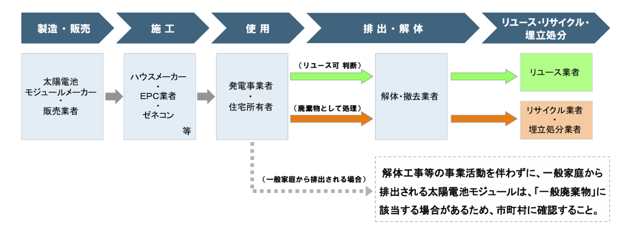 図5 太陽光発電設備のリユース・リサイクルの流れ