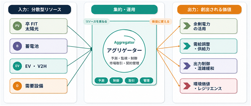 図2 アグリゲーターによるDER活用のイメージ