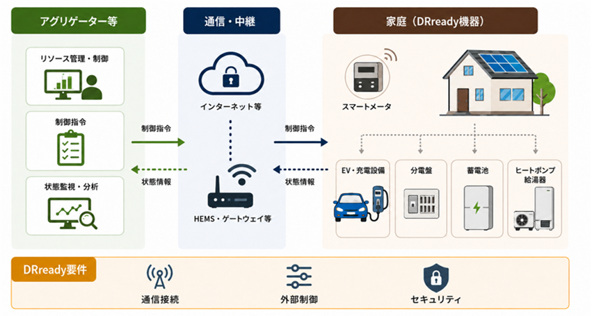図3 DRready機器を活用した家庭のエネルギーリソースの遠隔制御イメージ