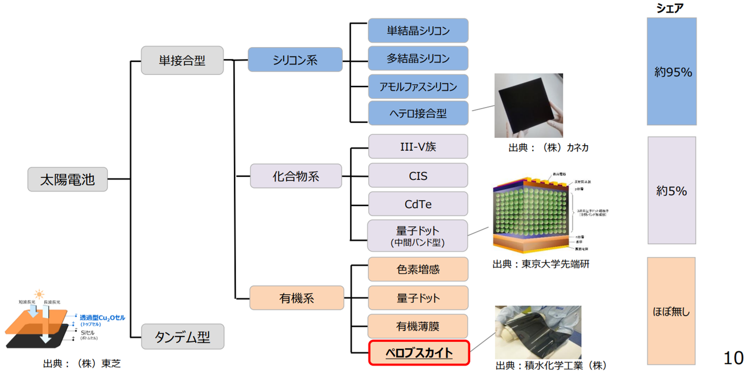 図1 太陽電池の種類