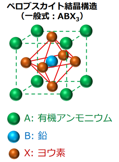 図2 ペロブスカイトの結晶構造およびペロブスカイト太陽電池の構造