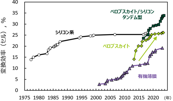 図2 ペロブスカイトの結晶構造およびペロブスカイト太陽電池の構造