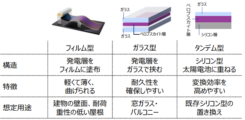 図4 ペロブスカイト太陽電池の種類と特徴