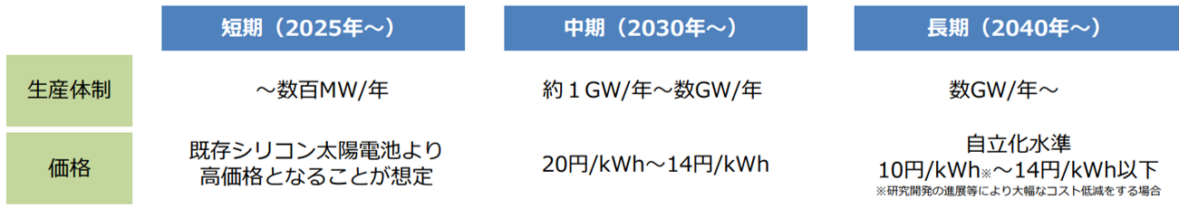 表3 次世代太陽電池戦略におけるペロブスカイト太陽電池の2030年および2040年の生産体制と発電コスト目標
