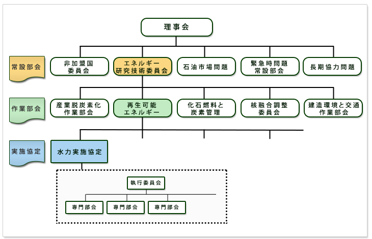 図-1 IEA(国際エネルギー機関)の組織