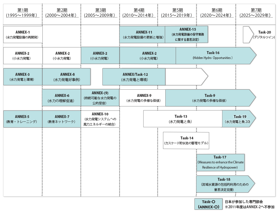 図-2　専門部会(Task 旧Annex)の変遷