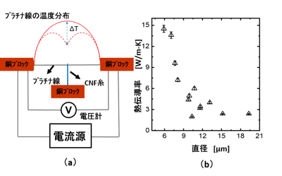 図２　CNF糸の熱伝導率の計測手法とその測定結果について。