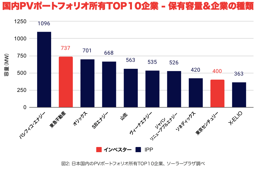 日本国内のPVポートフォリオ所有TOP10企業、ソーラープラザ調べ