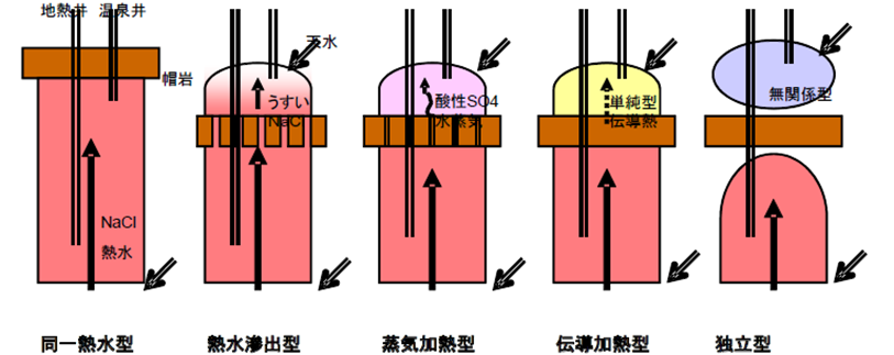 図1 温泉帯水層と地熱貯留層との関係（日本地熱学会, 2010）
