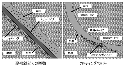図5　高傾斜部でのカッティングスの挙動模式図