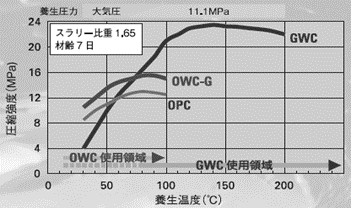図7　養生温度と圧縮強度（宇部三菱セメントカタログ）