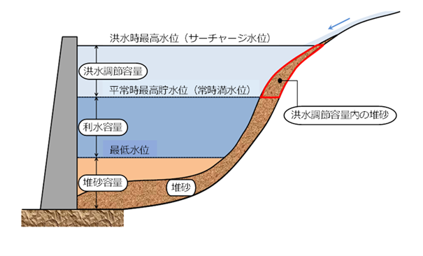 図-1　ダム貯水池の容量配分（イメージ）