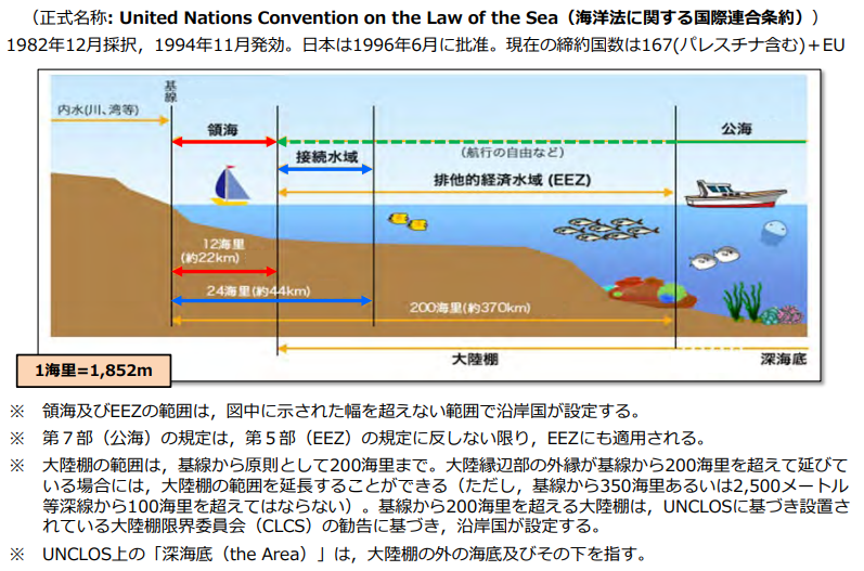 国際海洋法条約（UNCLOS）に基づく海域