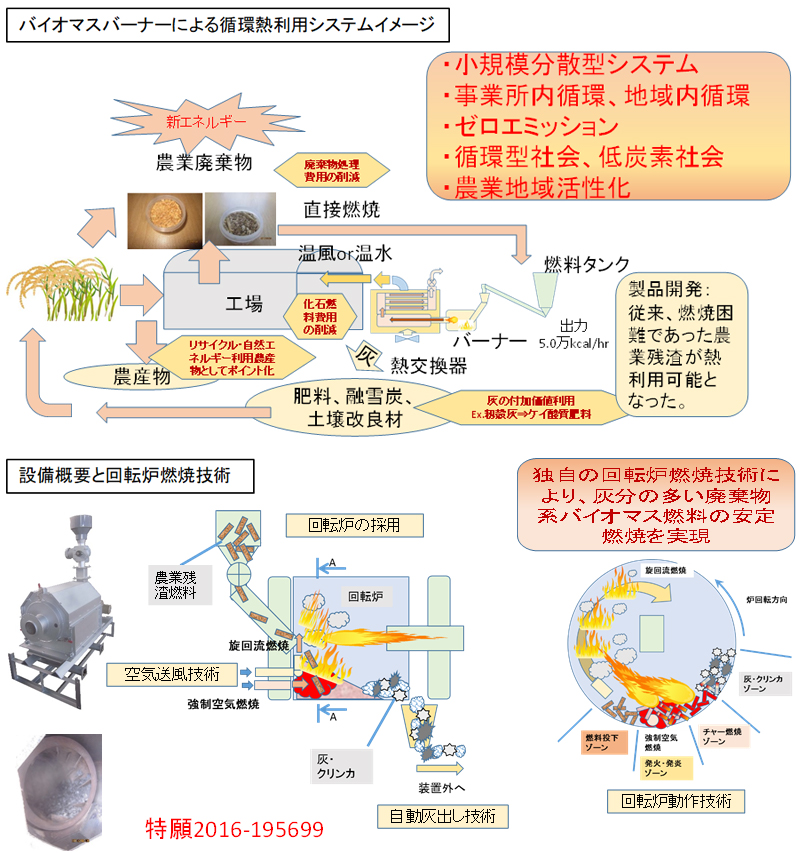 農業残渣など廃棄物の熱利用を可能とした小型バイオマスバーナー