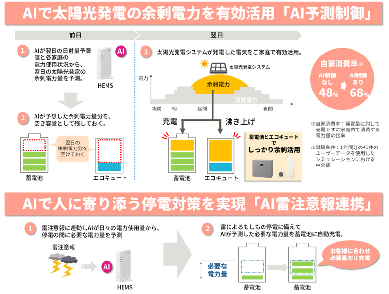 独自AIで実現! 人に寄り添うエネマネサービス 「COCORO ENERGY」