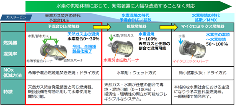 コジェネレーション用ガスタービン全機種での水素混焼製品化の完了