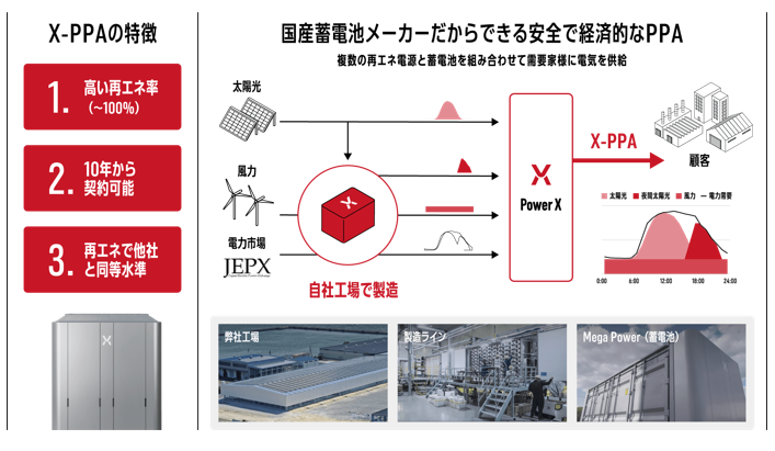 蓄電池と太陽光・風力を組み合わせて、経済的かつ柔軟な再エネ提供を実現する電力サービスメニュー「X-PPA」