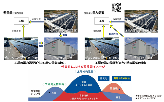 国内工場向けで最大規模のリチウムイオン蓄電システムと太陽光発電システムの導入