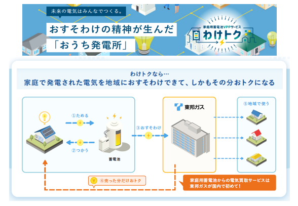 電気の地産地消に貢献する、家庭用蓄電池VPPサービス「わけトク」