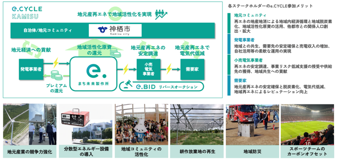 再生可能エネルギーで地域再生するエコシステム「e.CYCLE」