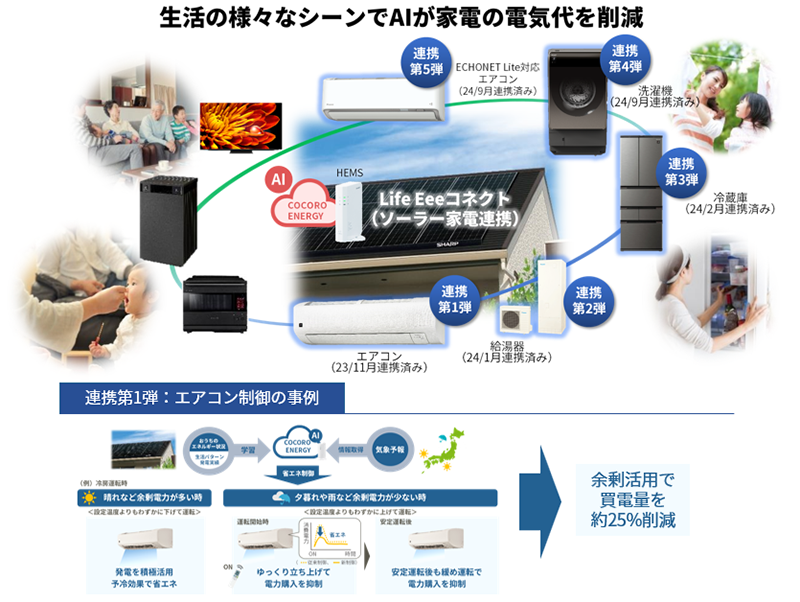 業界初、AIにより再エネを最大活用し家電の電気代を削減する「Life Eee コネクト」サービス