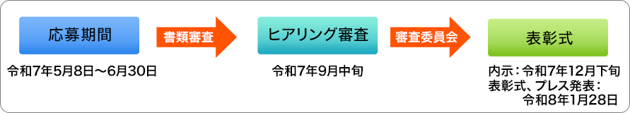 全体スケジュールなど