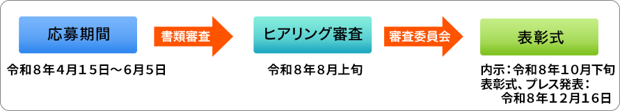 全体スケジュールなど
